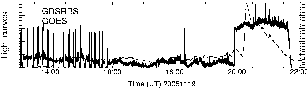 Light curve