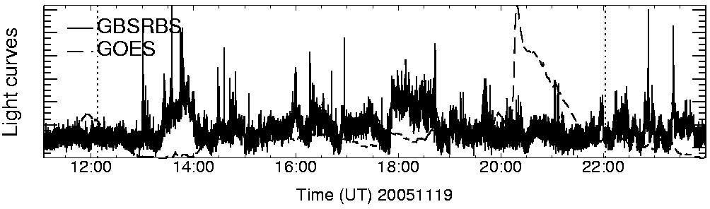 Light curve