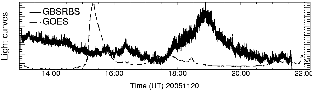 Light curve