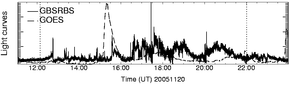 Light curve
