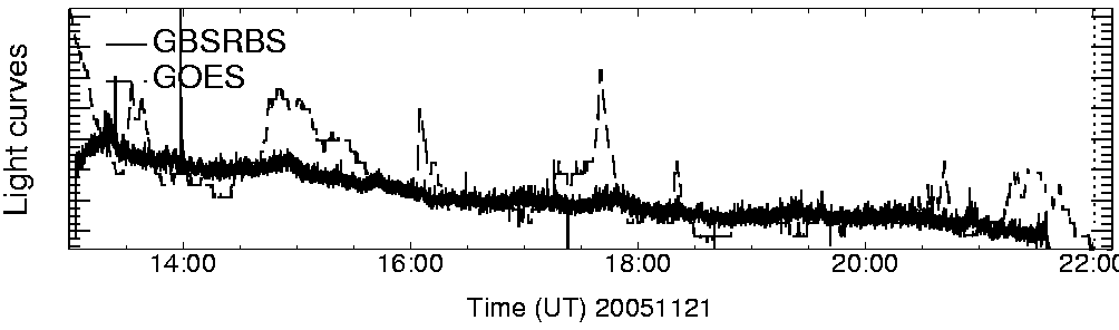 Light curve