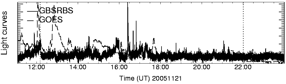 Light curve