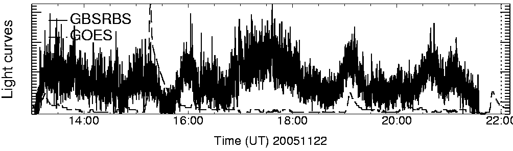 Light curve