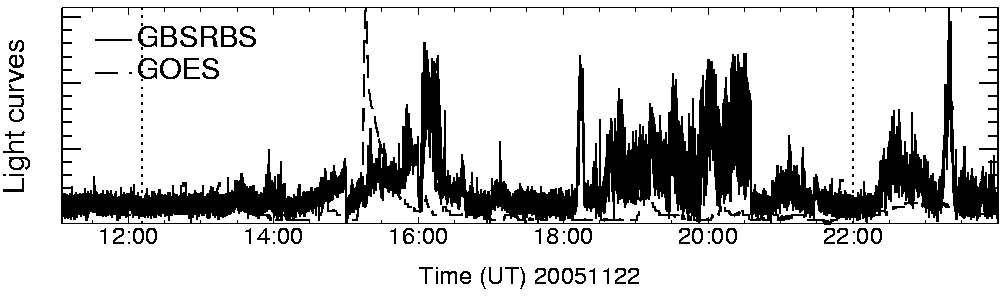 Light curve