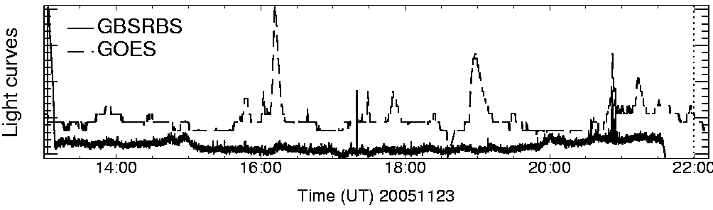 Light curve