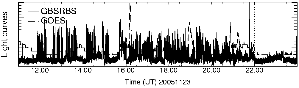 Light curve