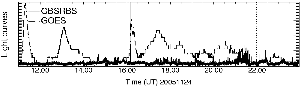 Light curve