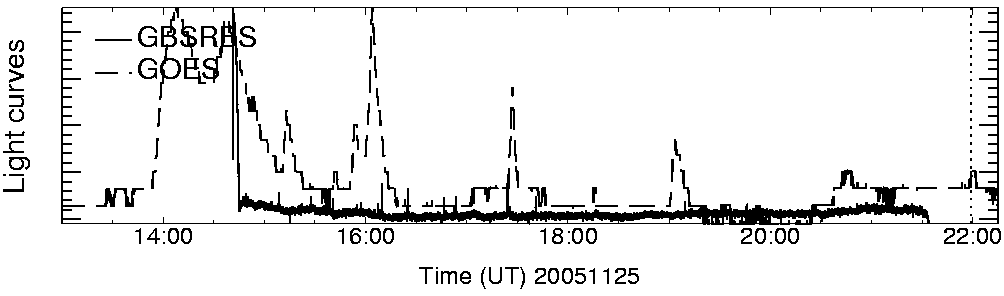 Light curve
