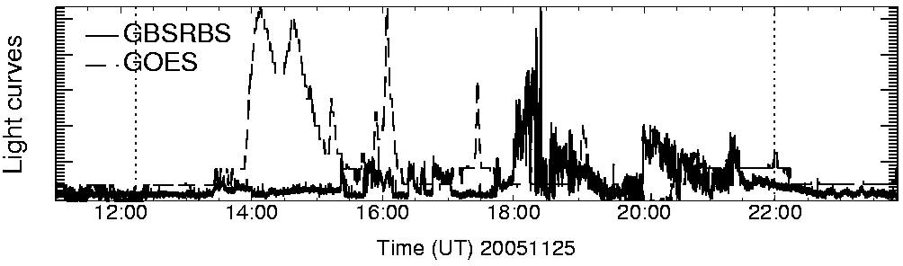 Light curve
