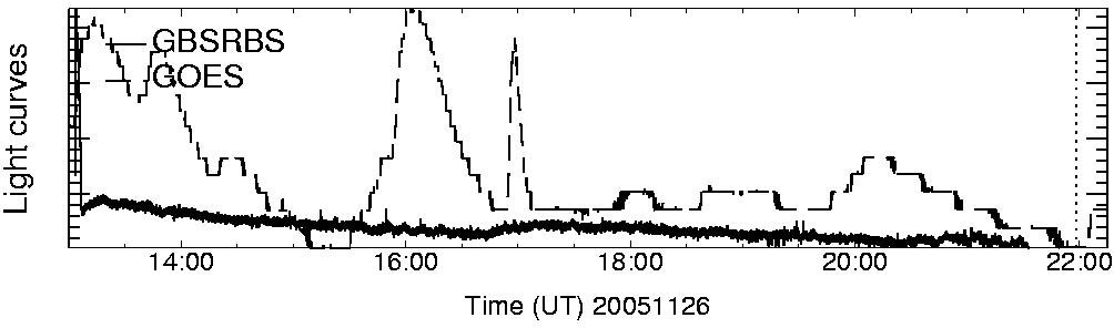 Light curve