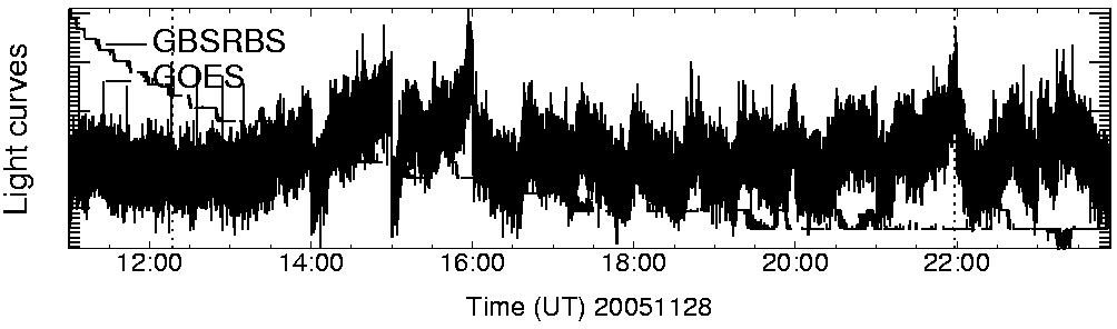 Light curve