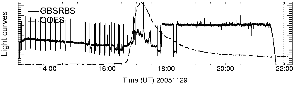 Light curve