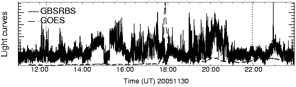 Light curve
