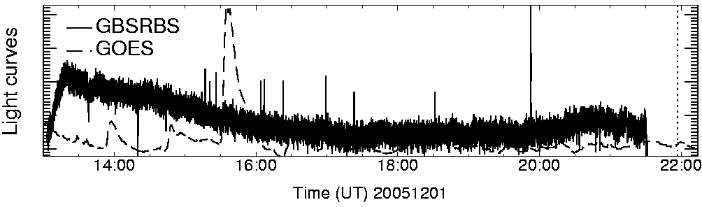 Light curve