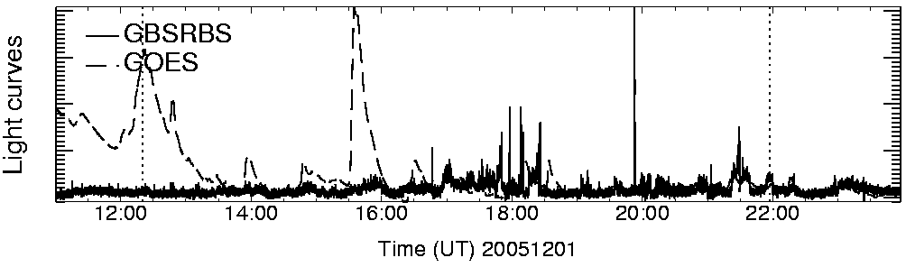 Light curve