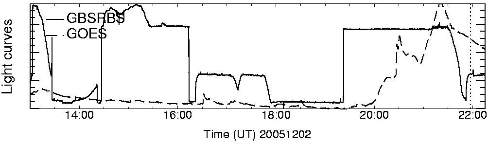 Light curve