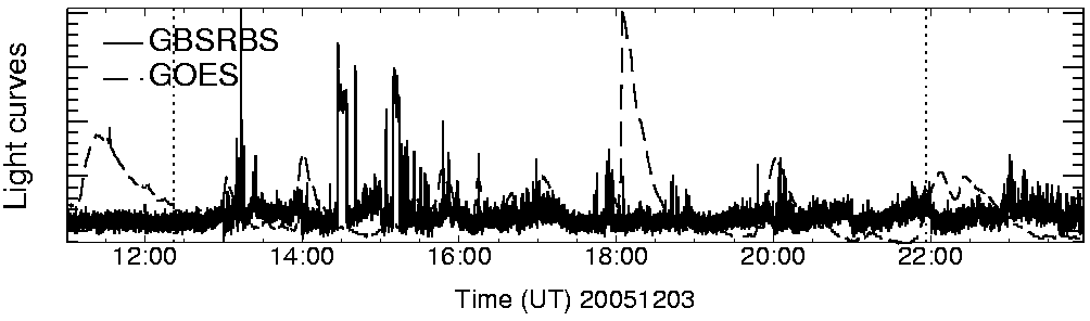 Light curve