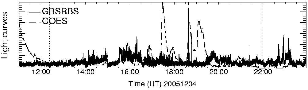 Light curve