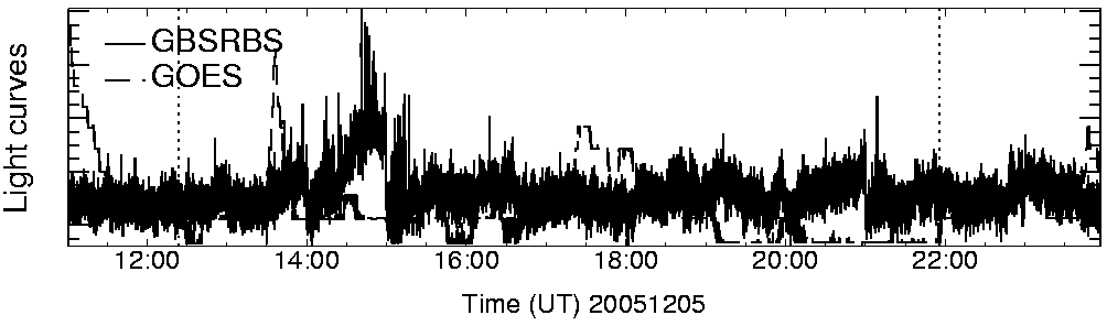 Light curve
