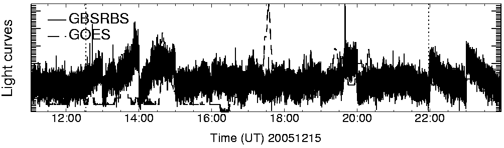 Light curve