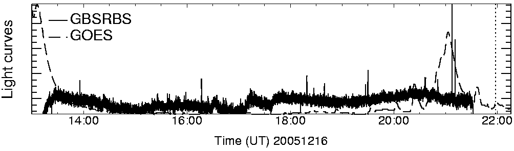 Light curve
