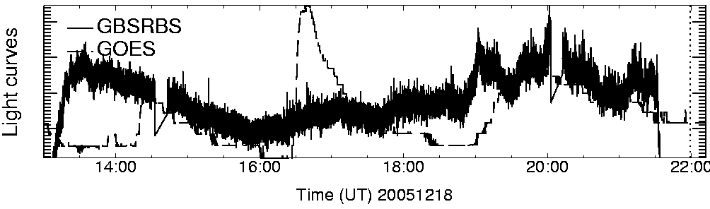 Light curve