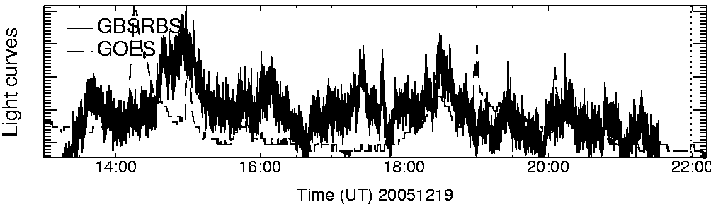 Light curve