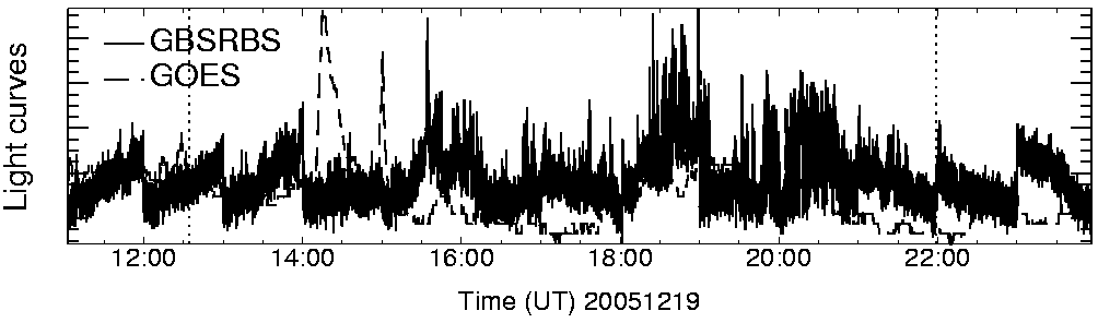 Light curve