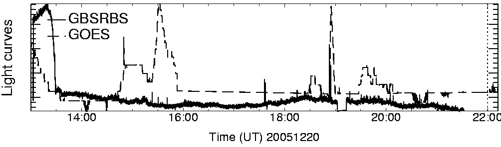 Light curve