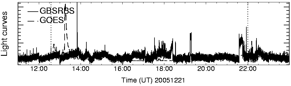 Light curve