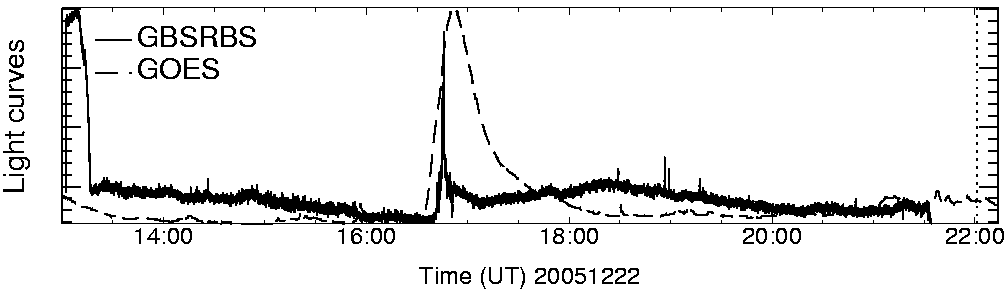 Light curve