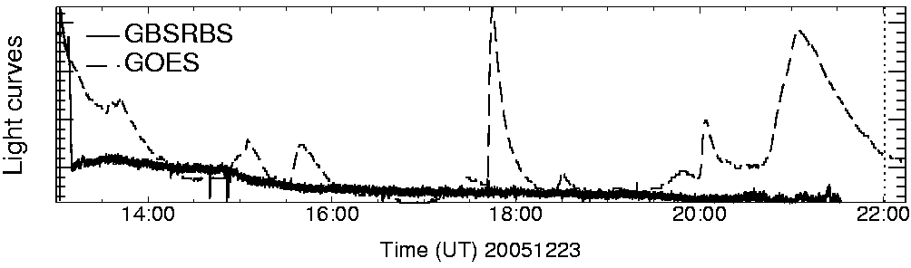 Light curve
