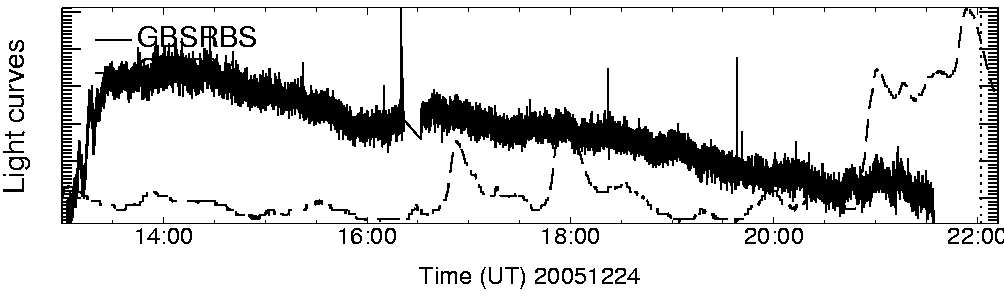 Light curve