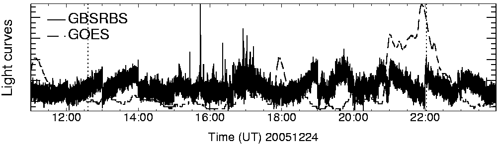 Light curve