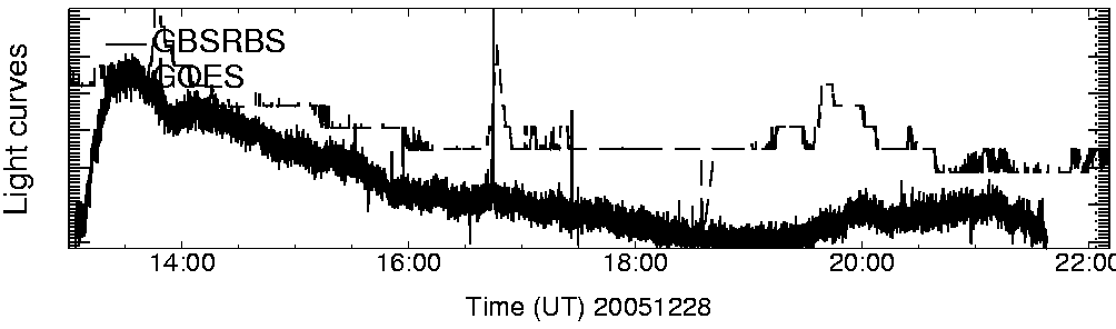 Light curve