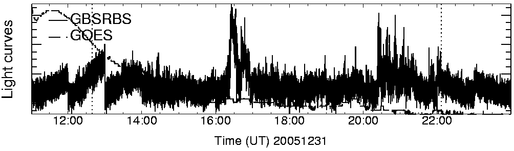 Light curve
