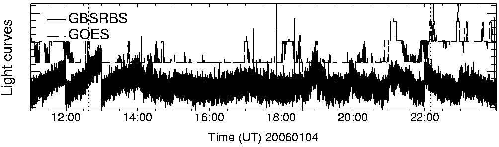 Light curve