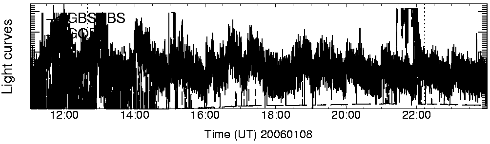 Light curve