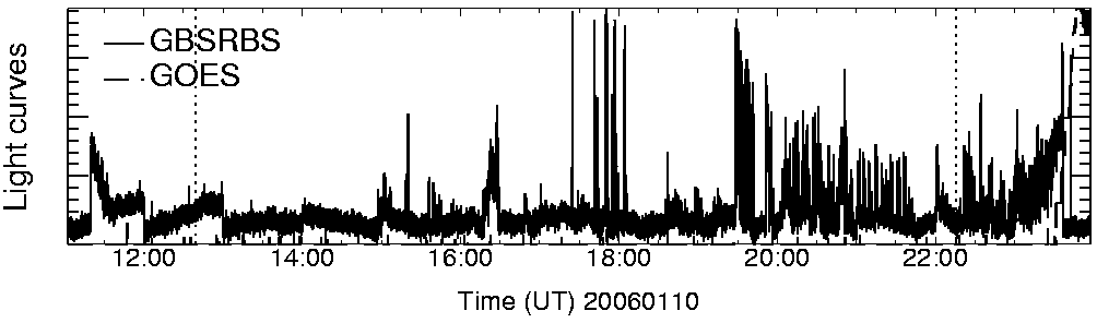 Light curve