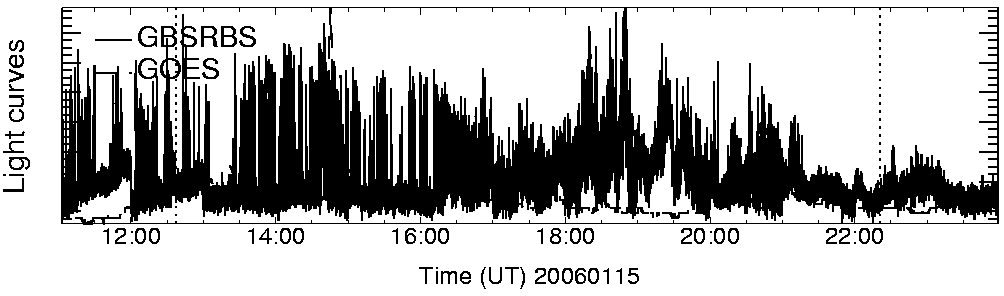 Light curve