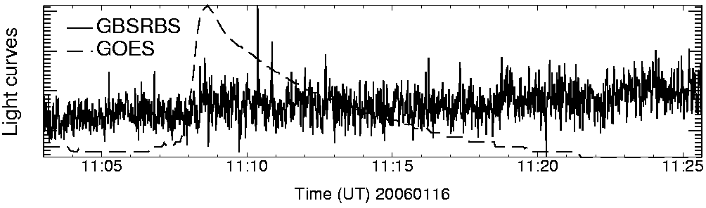 Light curve