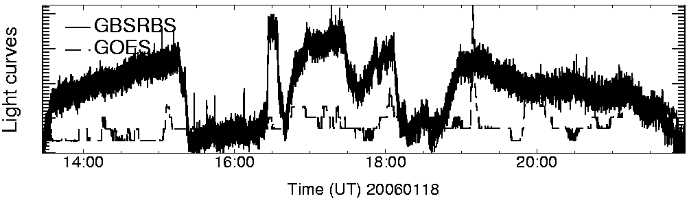 Light curve