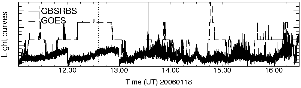 Light curve