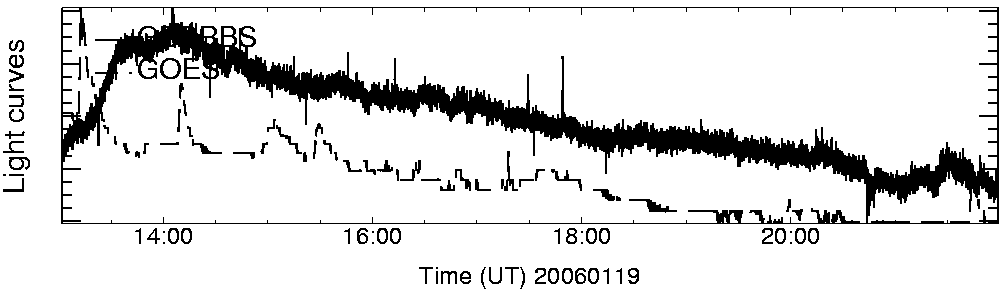 Light curve