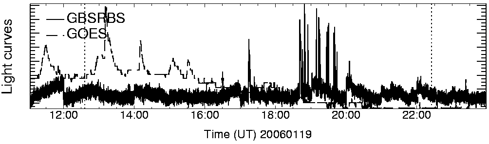 Light curve