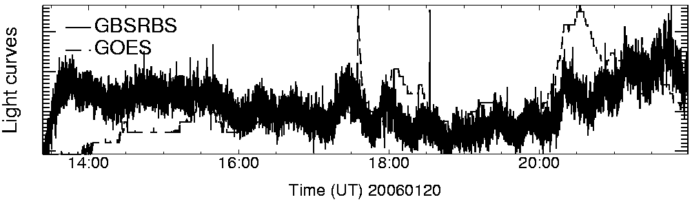 Light curve