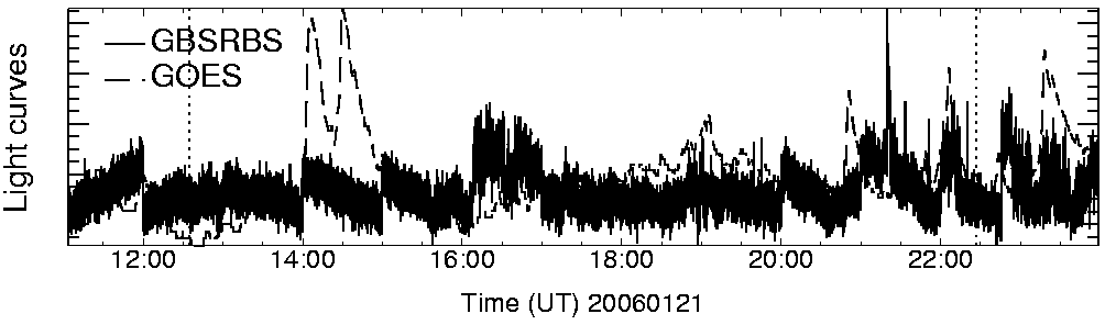 Light curve
