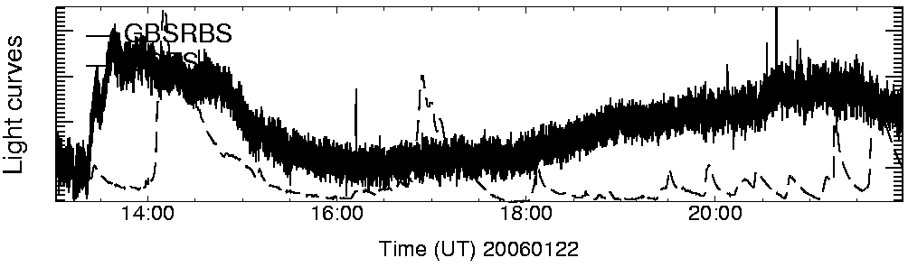 Light curve