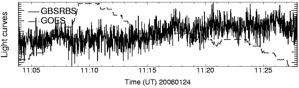 Light curve