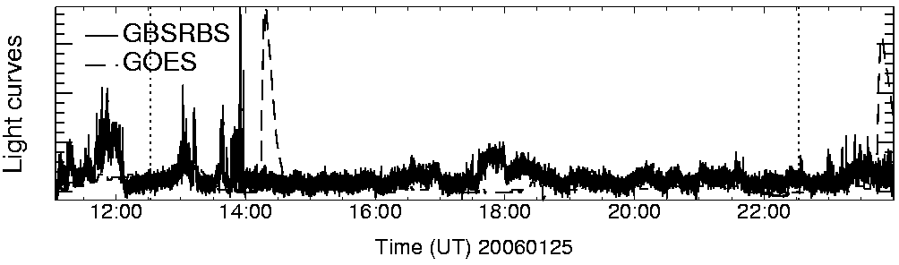 Light curve